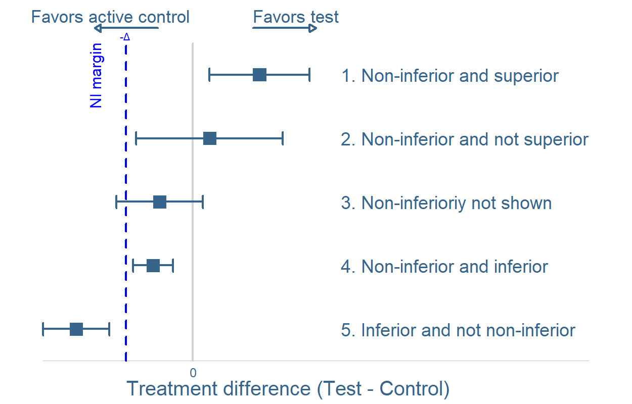 what-is-non-inferiority-ni-all-about-integristat